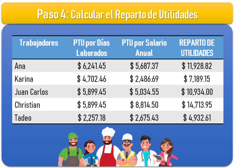 Reparto De Utilidades ¿Qué Es Y Cuando Se Paga? 2022