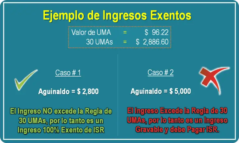 ¿cuáles Son Los Ingresos Exentos De Isr