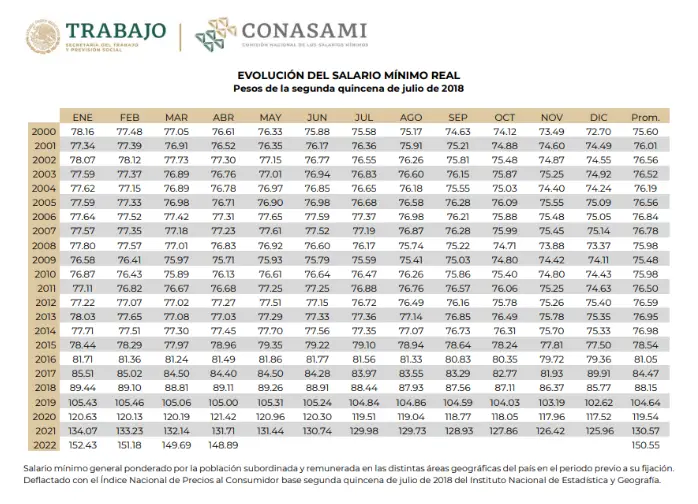 Salario Mínimo Histórico en México (Evolución y Estadística)