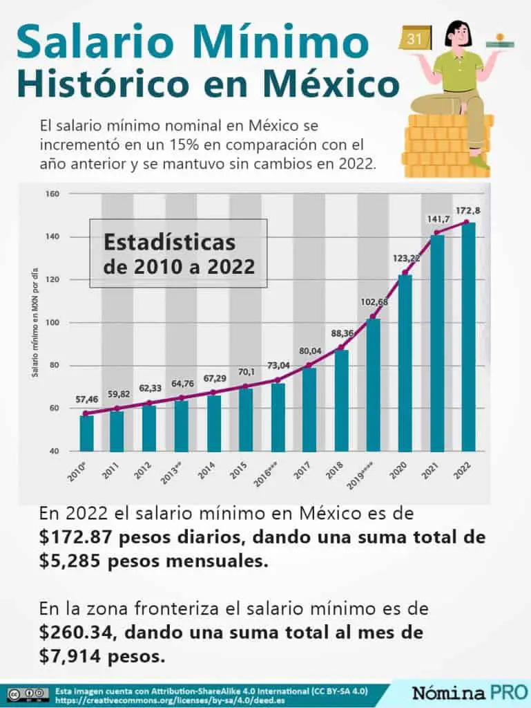Salario Mínimo Histórico en México (Evolución y Estadística)