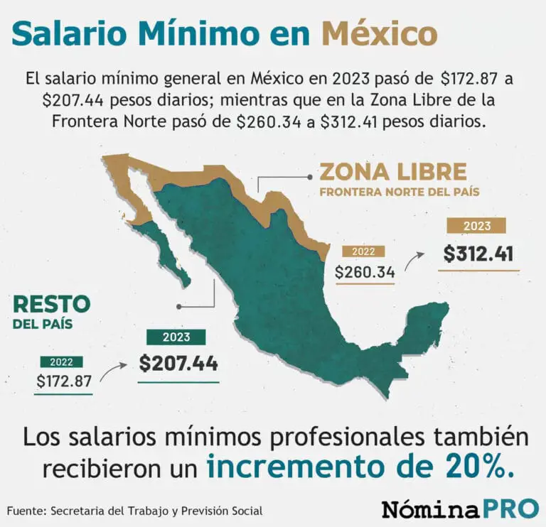 Salario Mínimo Histórico en México (Evolución y Estadística)